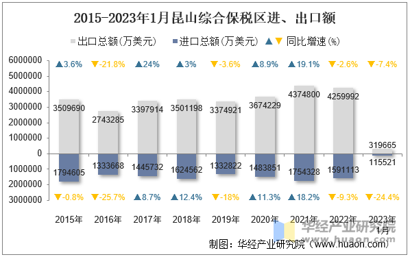 2015-2023年1月昆山综合保税区进、出口额