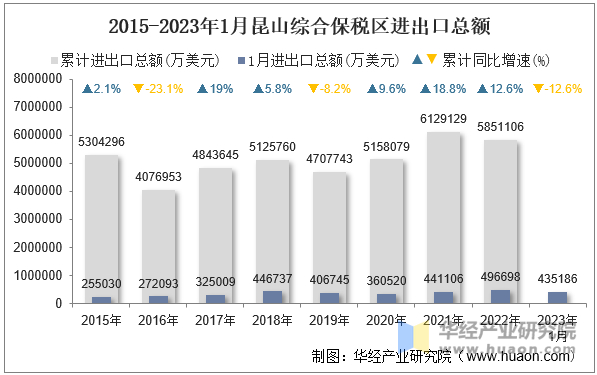 2015-2023年1月昆山综合保税区进出口总额