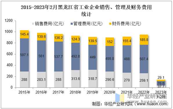 2015-2023年2月黑龙江省工业企业销售、管理及财务费用统计