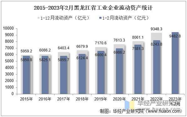 2015-2023年2月黑龙江省工业企业流动资产统计