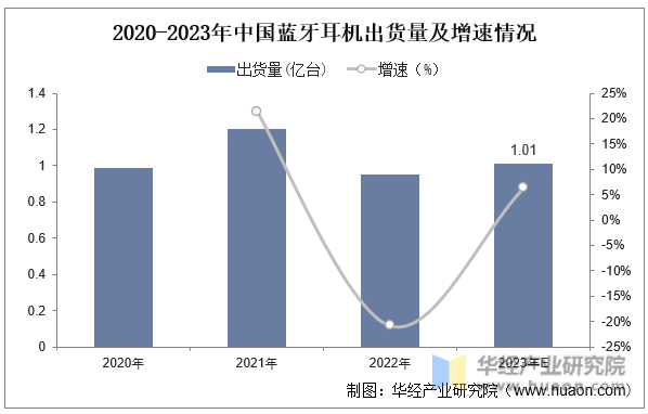 2020-2023年中國藍牙耳機出貨量及增速情況