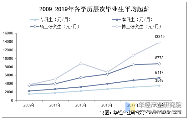 2009-2019年各學歷層次畢業生平均起薪