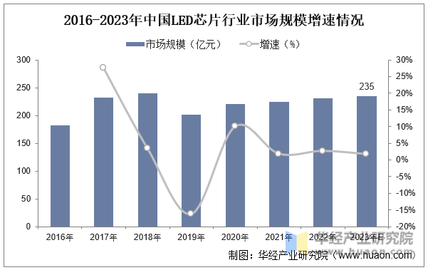 2016-2023年中國LED芯片行業市場規模增速情況