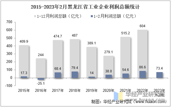 2015-2023年2月黑龙江省工业企业利润总额统计