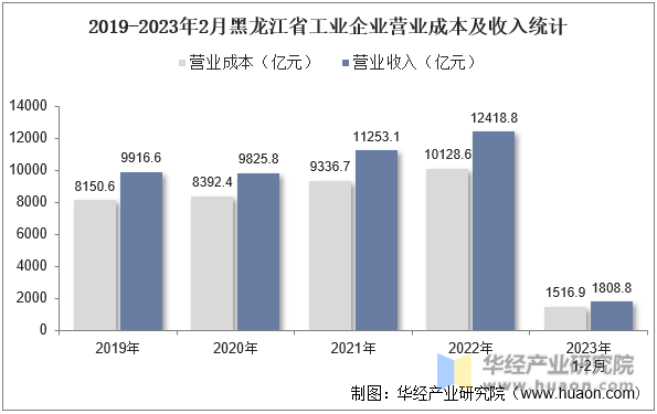 2019-2023年2月黑龙江省工业企业营业成本及收入统计
