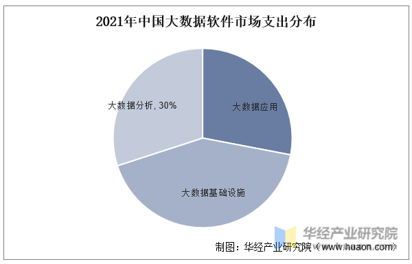 2021年中國大數據軟件市場支出分布