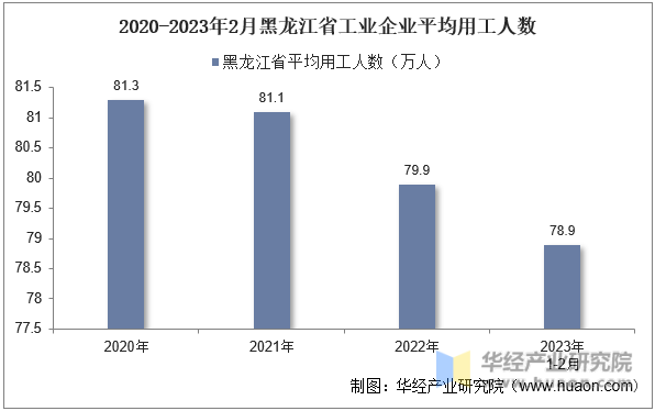 2020-2023年2月黑龙江省工业企业平均用工人数