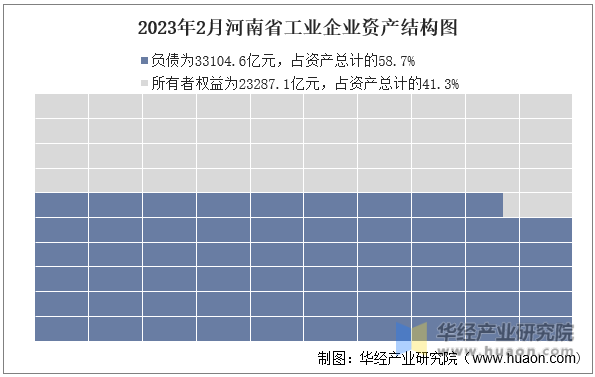 2023年2月河南省工业企业资产结构图