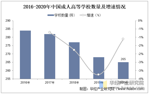 2016-2020年中國成人高等學校數量及增速情況