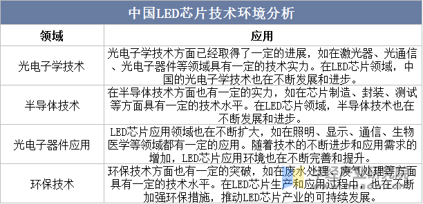 中國LED芯片技術環境分析