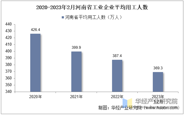 2020-2023年2月河南省工业企业平均用工人数