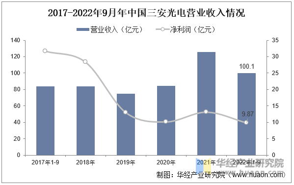 2017-2022年9月年中國三安光電營業收入情況