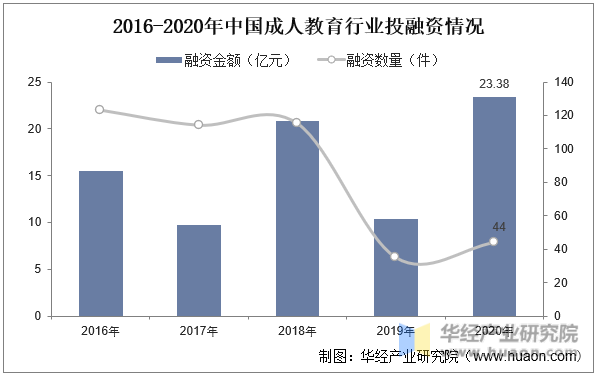 2016-2020年中國成人教育行業投融資情況