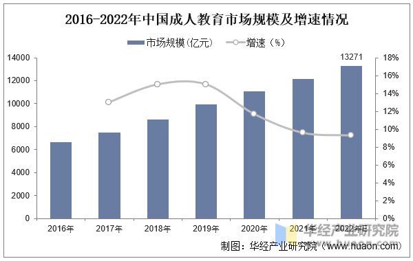 2016-2022年中國成人教育市場規模及增速情況