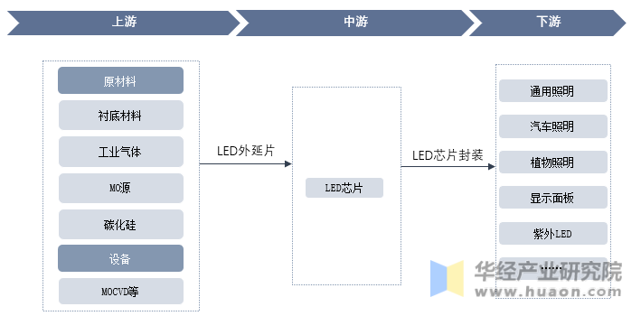 LED芯片產業鏈