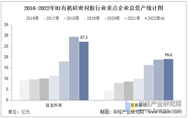 2016-2022年H1有机硅密封胶行业重点企业总资产统计图