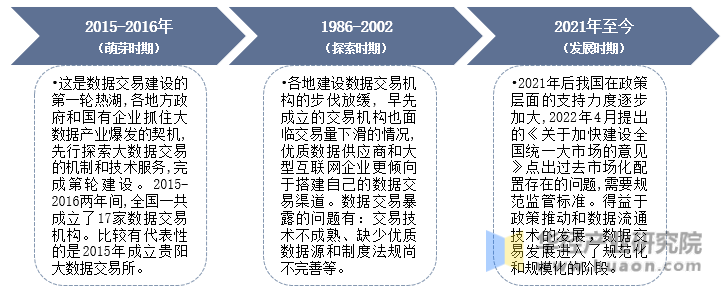 中國數據交易行業發展歷程