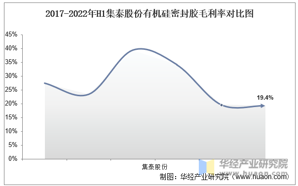 2017-2022年H1集泰股份有机硅密封胶毛利率对比图