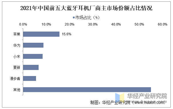 2021年中國前五大藍牙耳機廠商主市場份額占比情況