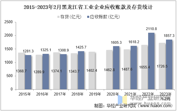 2015-2023年2月黑龙江省工业企业应收账款及存货统计