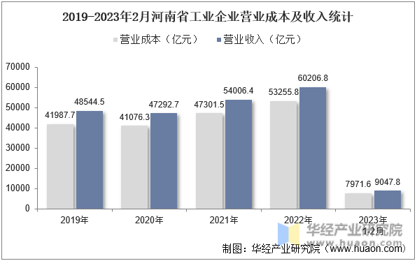 2019-2023年2月河南省工业企业营业成本及收入统计