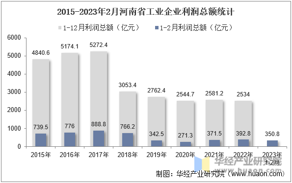 2015-2023年2月河南省工业企业利润总额统计