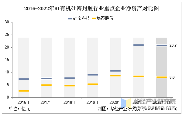 2016-2022年H1有机硅密封胶行业重点企业净资产对比图