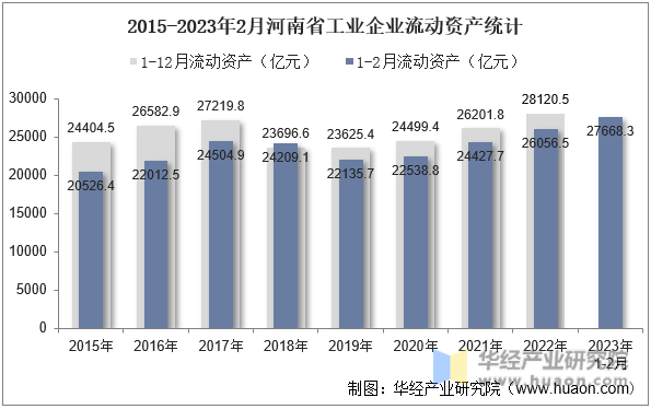2015-2023年2月河南省工业企业流动资产统计