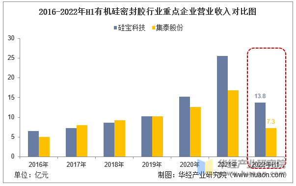 2016-2022年H1有机硅密封胶行业重点企业营业收入对比图