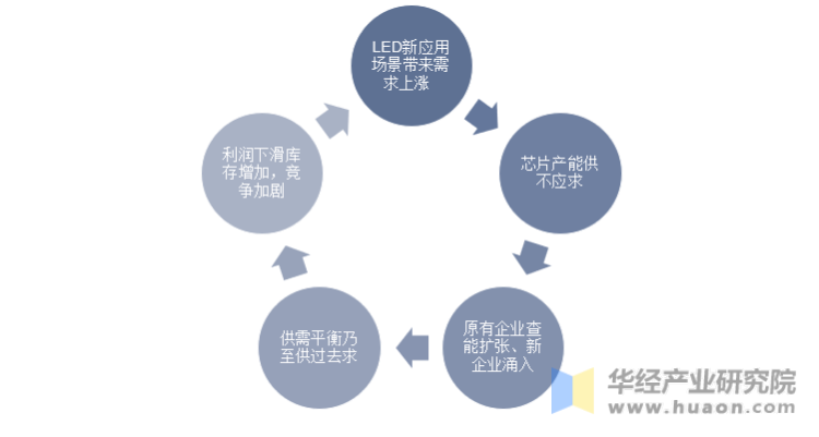 中國ILED芯片行業發展周期表現