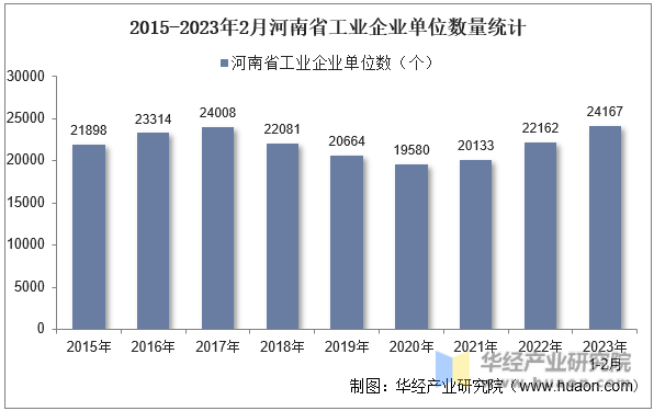 2015-2023年2月河南省工业企业单位数量统计