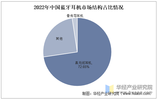 2022年中國藍牙耳機市場結構占比情況