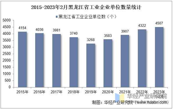 2015-2023年2月黑龙江省工业企业单位数量统计