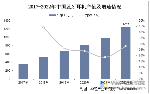 2017-2022年中國藍牙耳機產值及增速情況