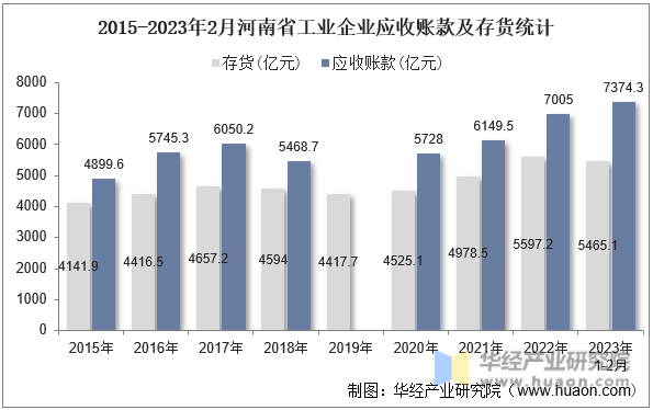 2015-2023年2月河南省工业企业应收账款及存货统计