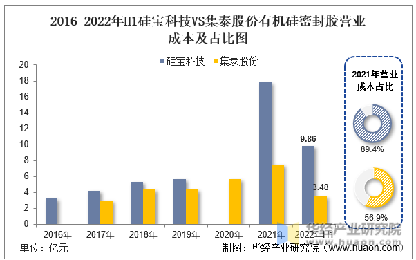 2016-2022年H1硅宝科技VS集泰股份有机硅密封胶营业成本统计图