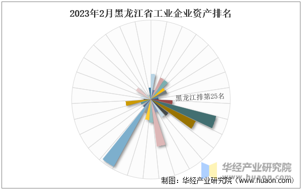 2023年2月黑龙江省工业企业资产排名