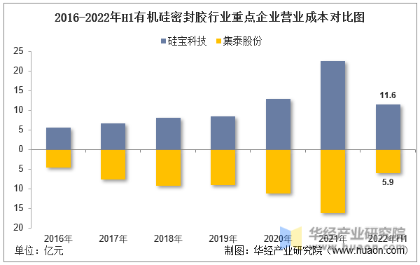 2016-2022年H1有机硅密封胶行业重点企业营业成本对比图