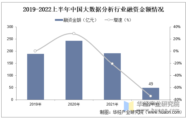 2019-2022上半年中國大數據分析行業融資金額情況