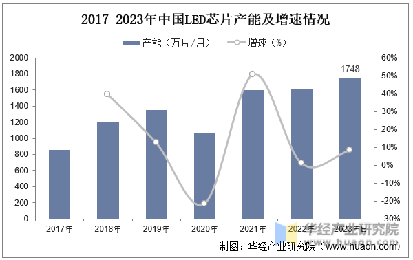 2017-2023年中國LED芯片產能及增速情況