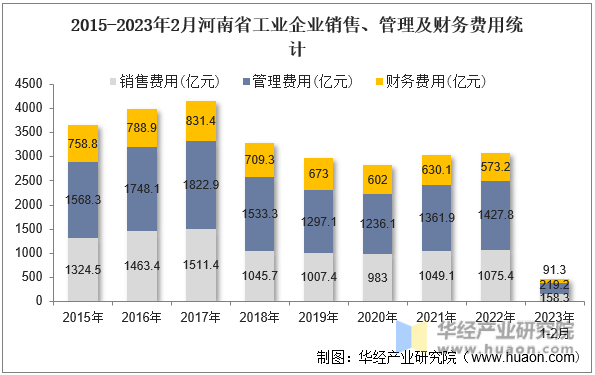 2015-2023年2月河南省工业企业销售、管理及财务费用统计