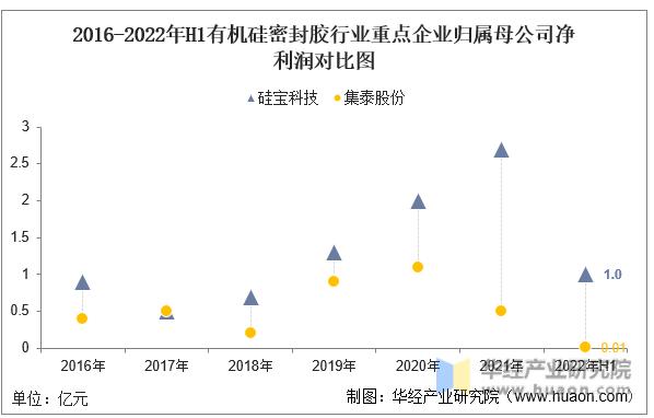 2016-2022年H1有机硅密封胶行业重点企业归属母公司净利润对比图
