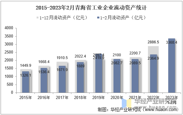 2015-2023年2月青海省工业企业流动资产统计