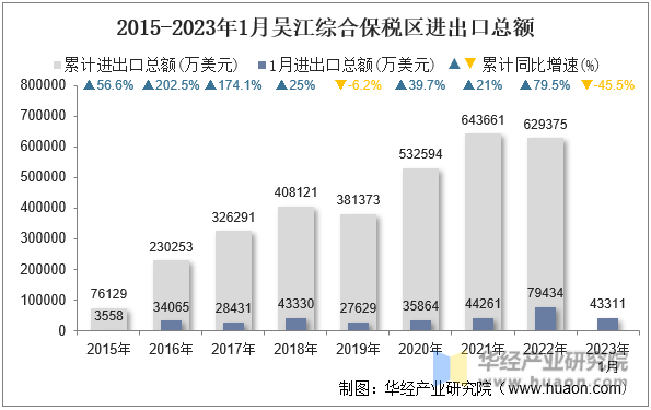 2015-2023年1月吴江综合保税区进出口总额