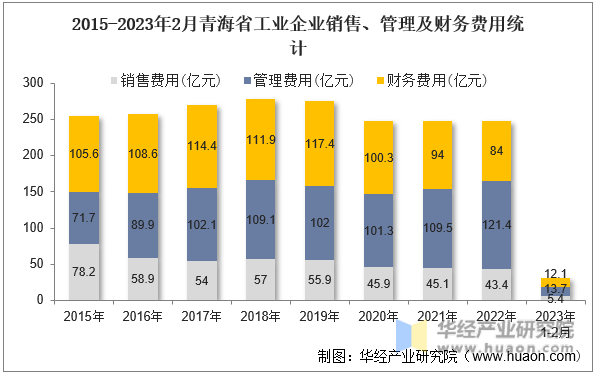 2015-2023年2月青海省工业企业销售、管理及财务费用统计