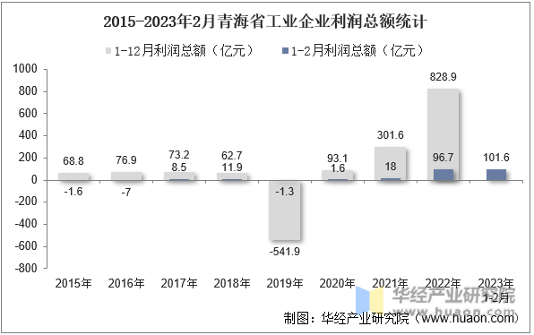2015-2023年2月青海省工业企业利润总额统计