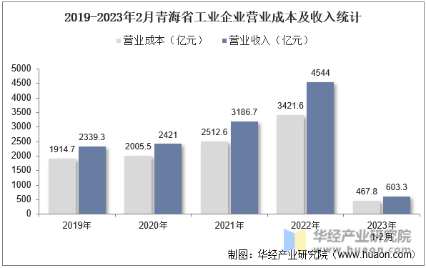 2019-2023年2月青海省工业企业营业成本及收入统计