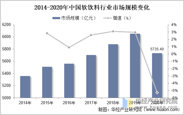 2014-2020年中国软饮料行业市场规模变化
