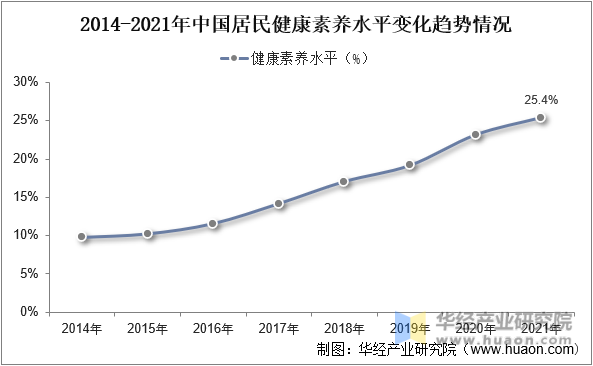 2014-2021年中国居民健康素养水平变化趋势情况