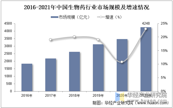 2016-2021年中国生物药行业市场规模及增速情况